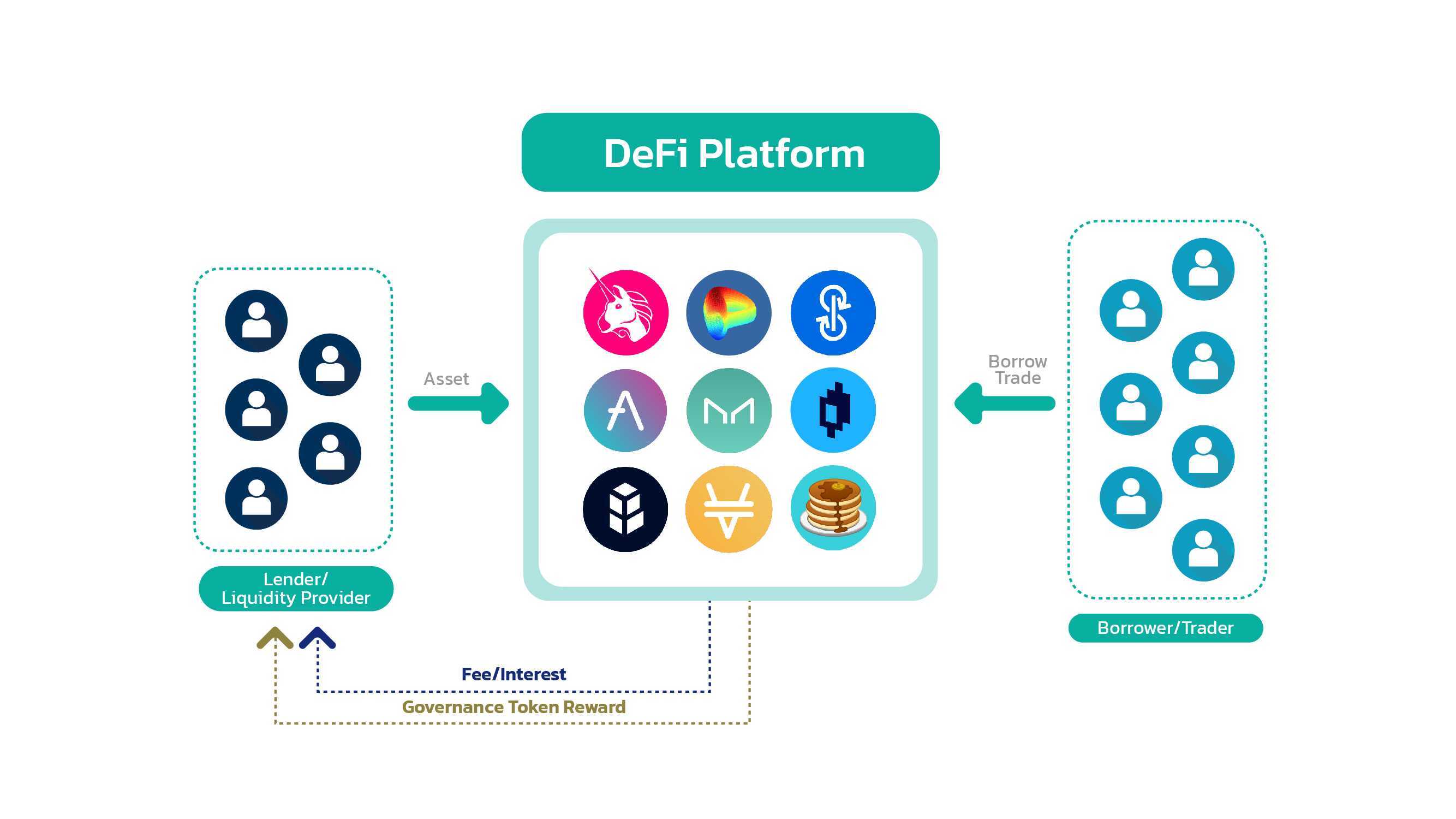 DeFi platform